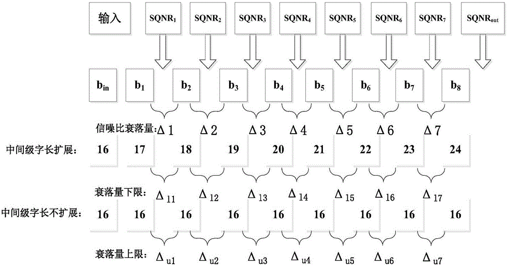 Fast and automatic fixed-point FFT (Fast Fourier Transform) word length configuration method