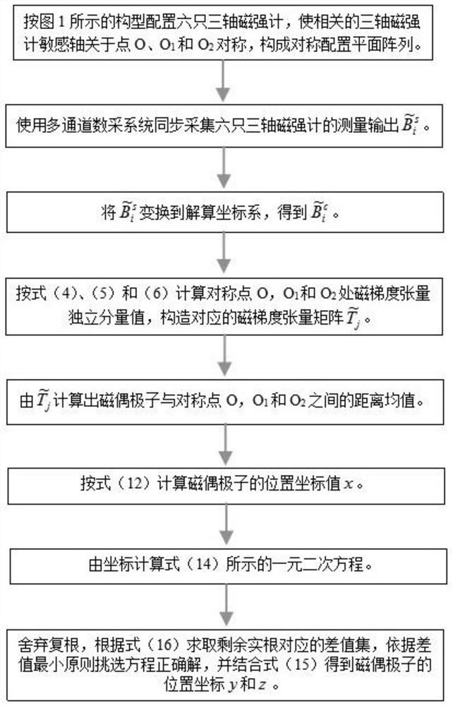 Magnetic gradient tensor positioning method based on symmetrical configuration plane array of tri-axial magnetometer shaped like Chinese character 'ri'