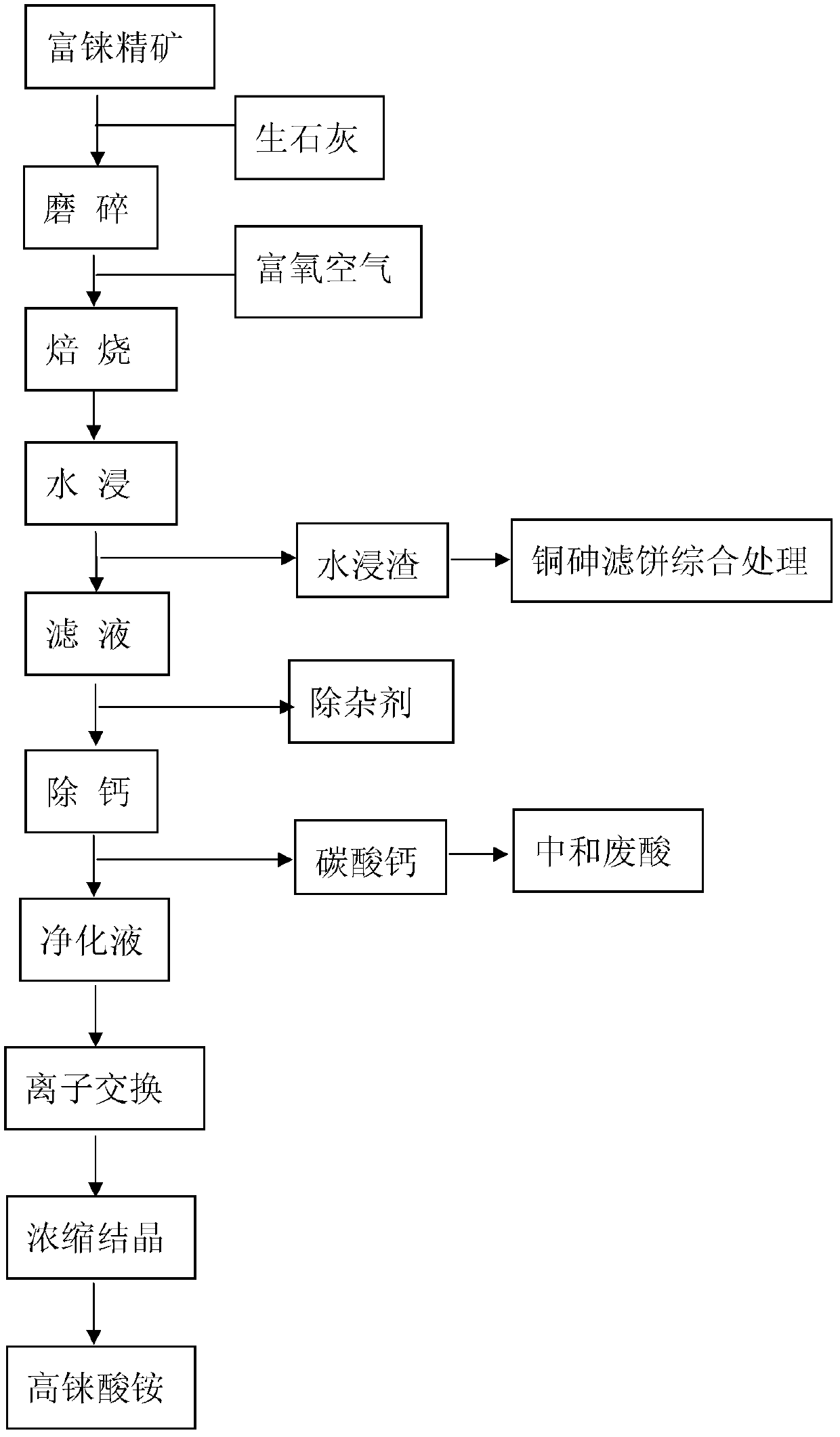 Method for extracting rhenium from rhenium-rich concentrates