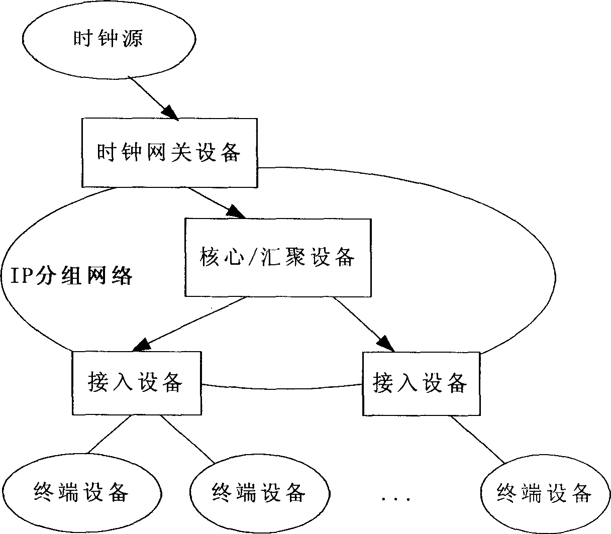 Method and system for providing clock synchronization by packet network