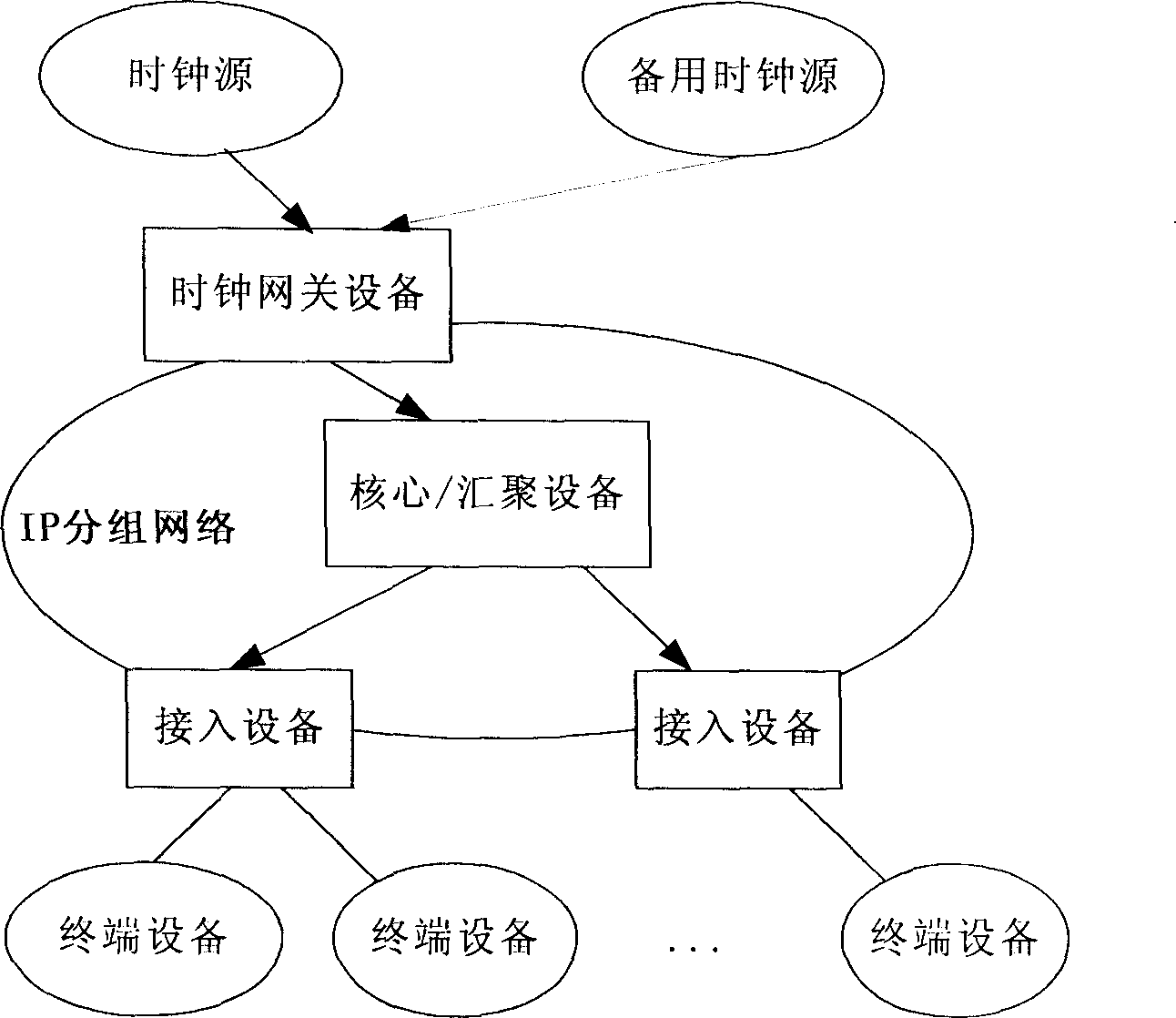 Method and system for providing clock synchronization by packet network