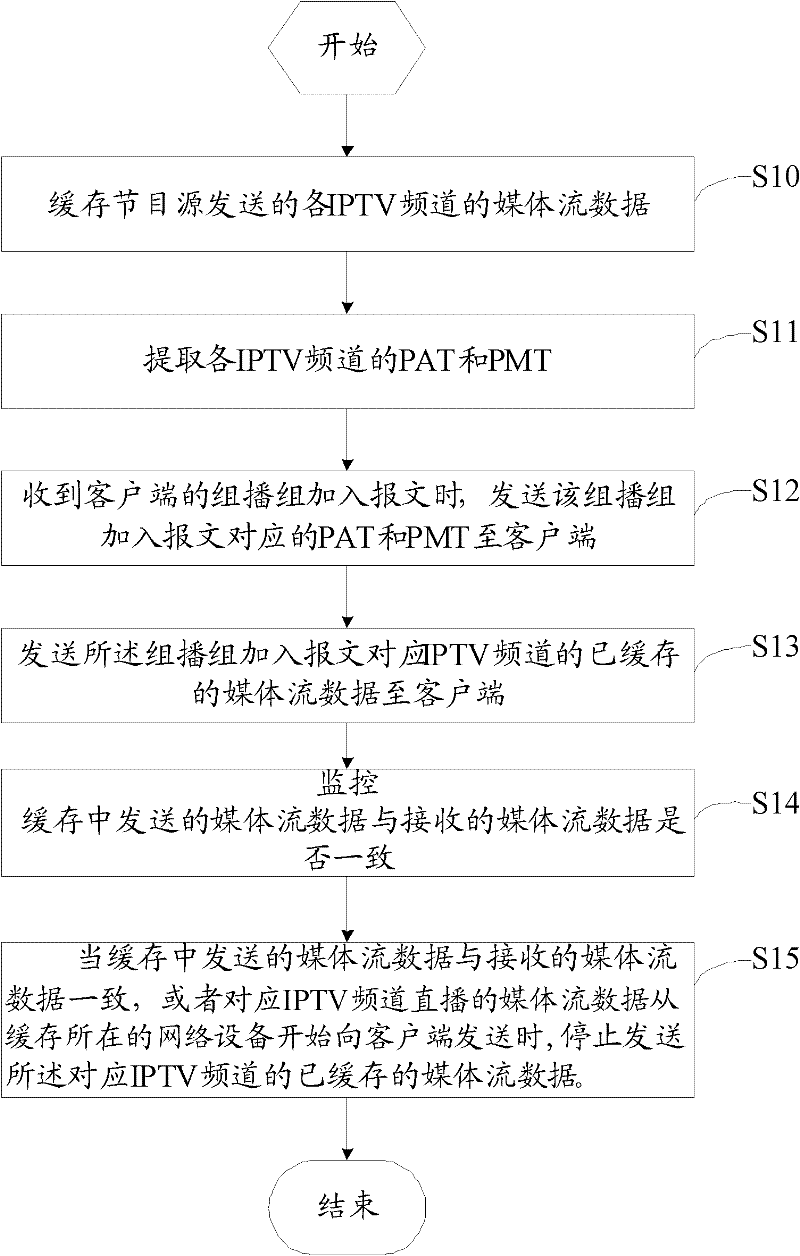 IPTV channel switching method and apparatus thereof