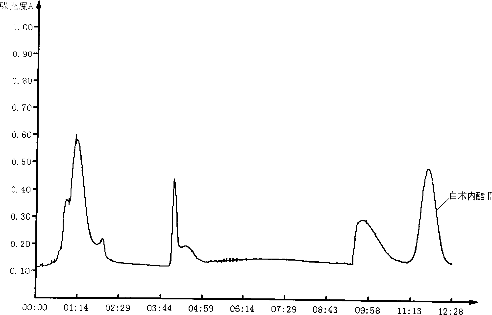 Method for separating effective constituent butenolide II from astraolylis lancea formalyrata volatile oil