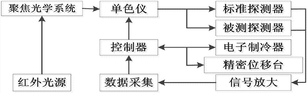 Non-refrigeration photoelectric detector relative spectrum response temperature characteristic calibration method