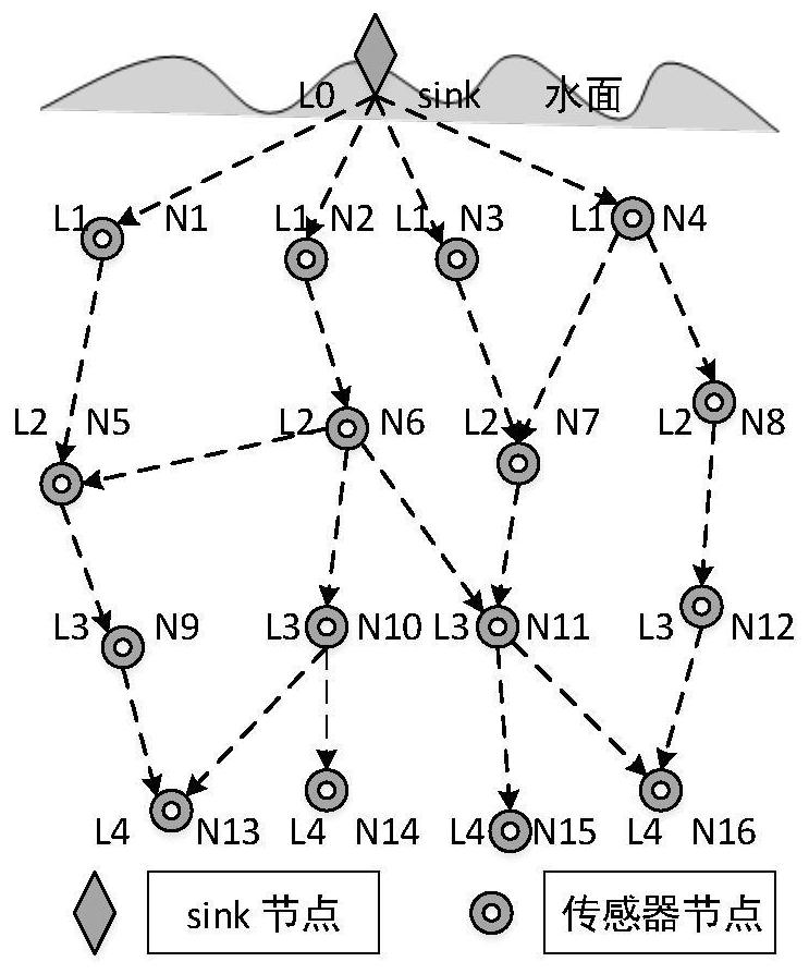 Energy balance underwater acoustic network routing protocol method based on layering