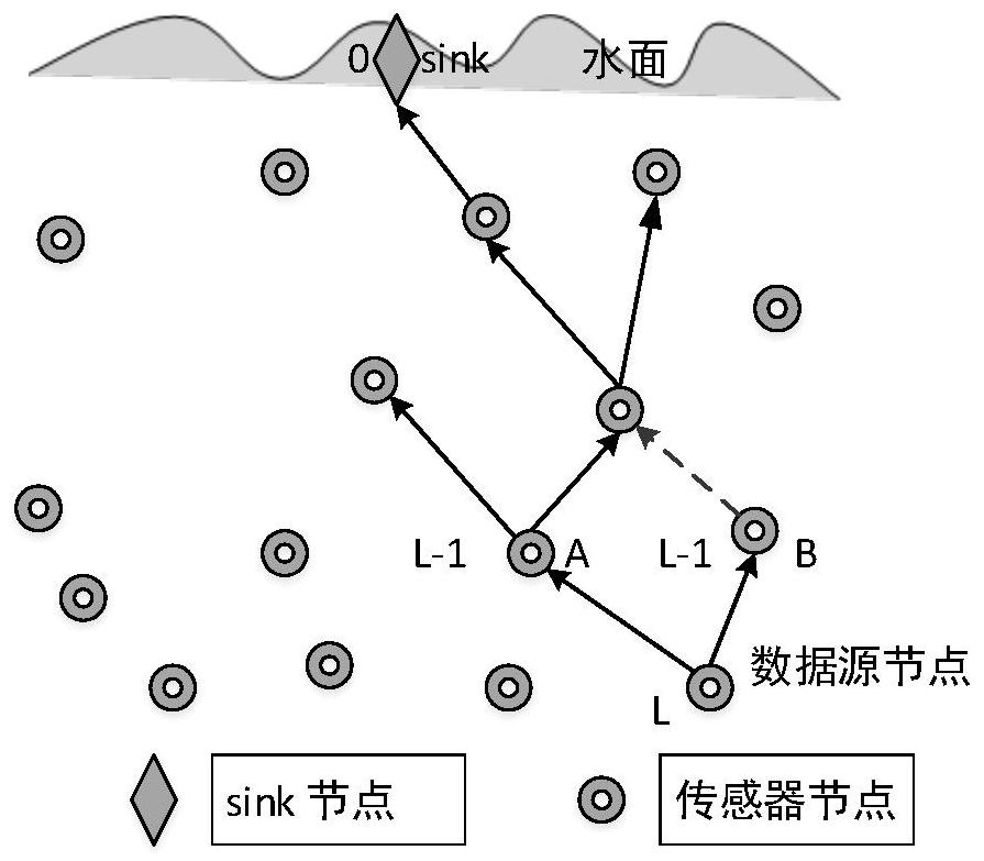 Energy balance underwater acoustic network routing protocol method based on layering