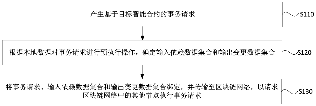 Transaction request parallel processing method and device, equipment and medium