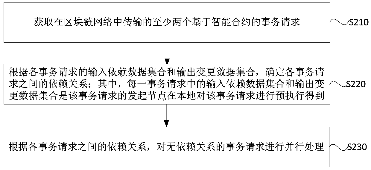 Transaction request parallel processing method and device, equipment and medium