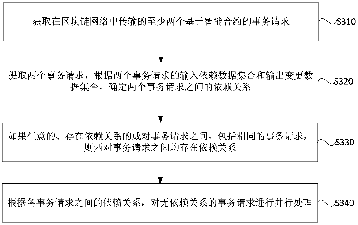 Transaction request parallel processing method and device, equipment and medium