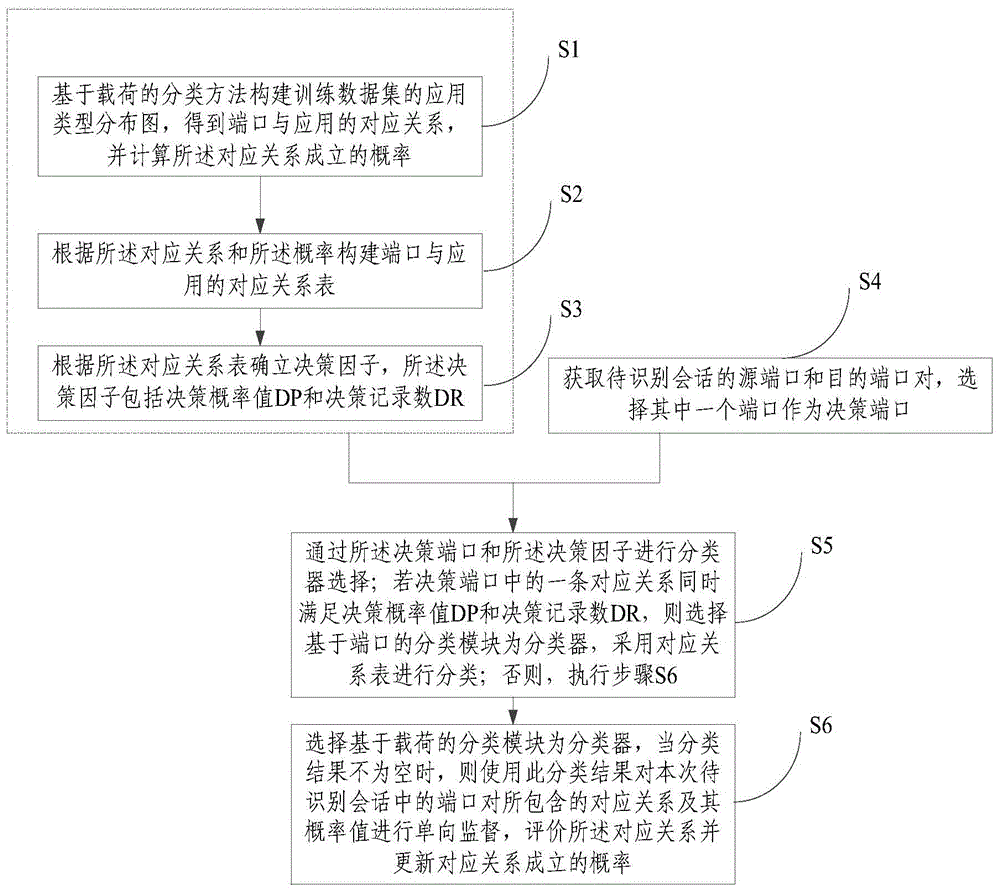 Network traffic classification method and device