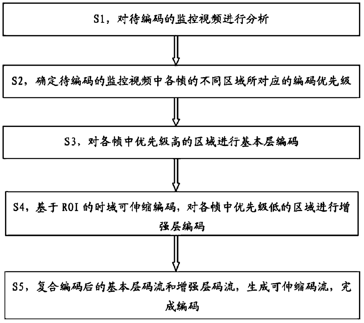 A scalable condensed encoding method and device for surveillance video