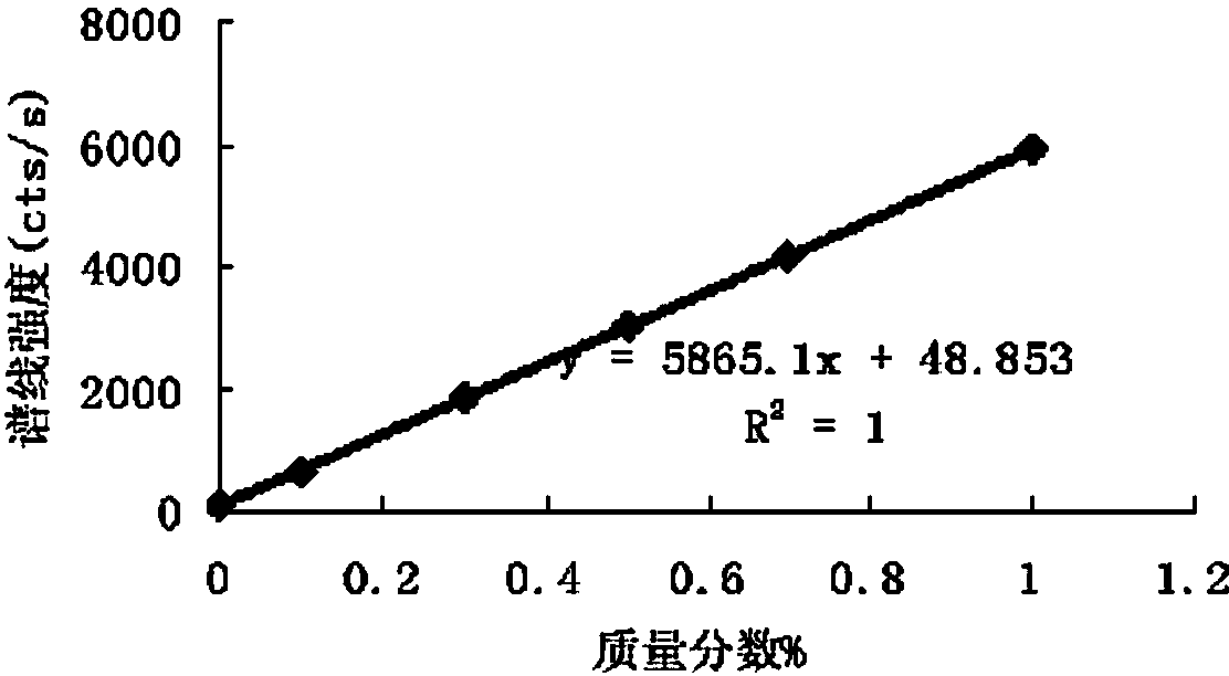 Method for measuring content of manganese in silicon-vanadium alloy