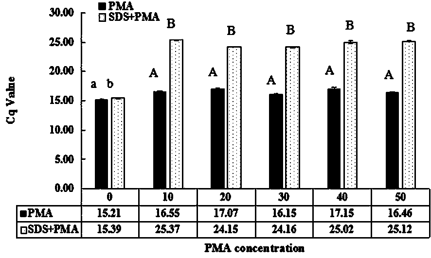 Method for detecting living streptococcus agalactiae in milk by SDS-PMA-qPCR (sodium dodecyl sulfate-propidium monoazide-quantitative polymerase chain reaction) method