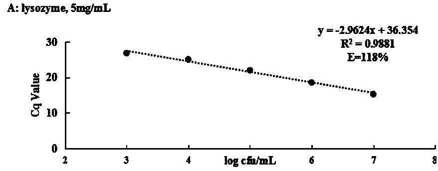 Method for detecting living streptococcus agalactiae in milk by SDS-PMA-qPCR (sodium dodecyl sulfate-propidium monoazide-quantitative polymerase chain reaction) method