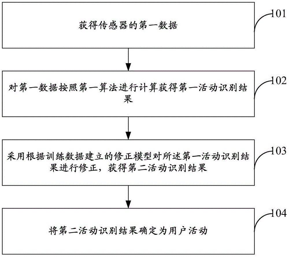 User activity recognition method and device