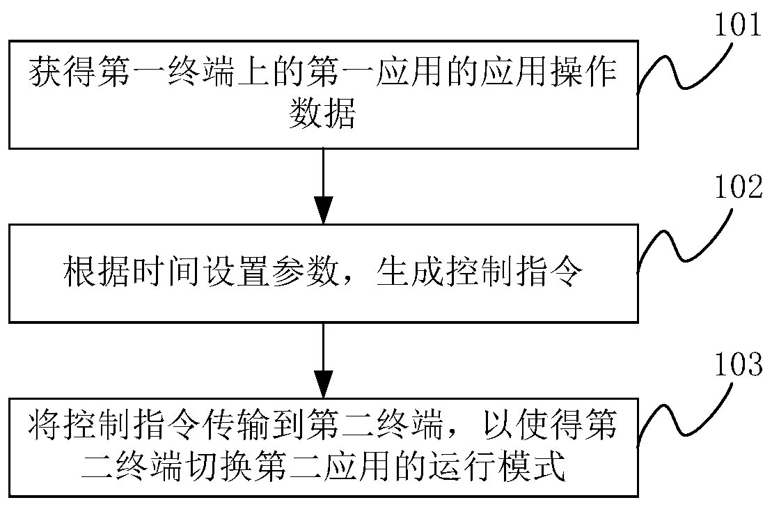 Control method, device and terminal