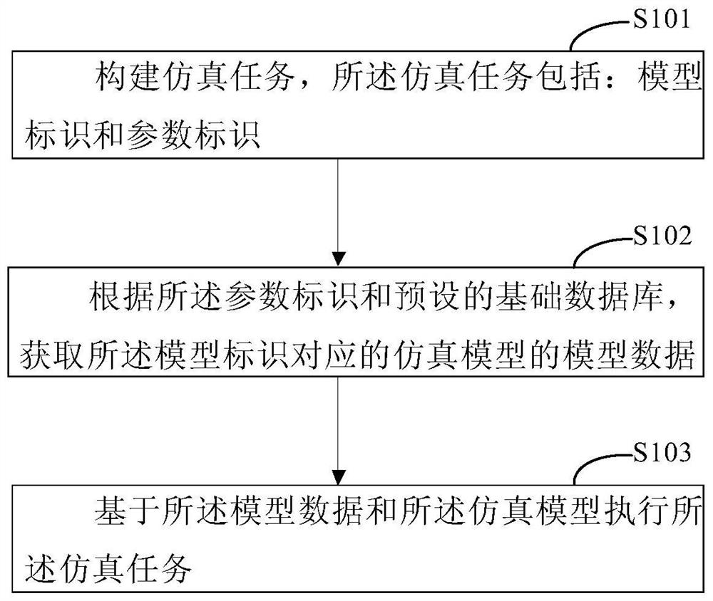 Model simulation method and device