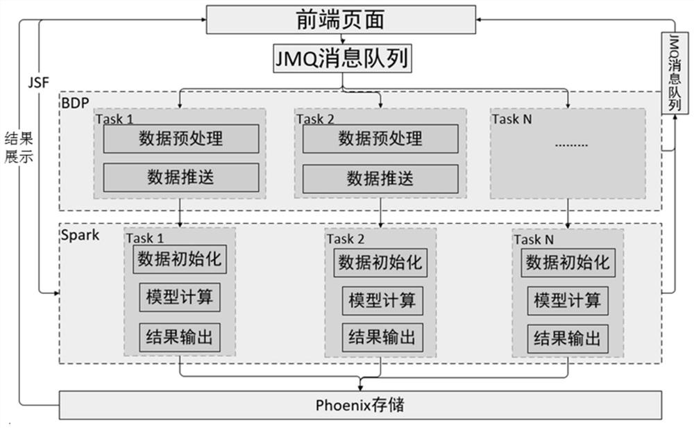 Model simulation method and device