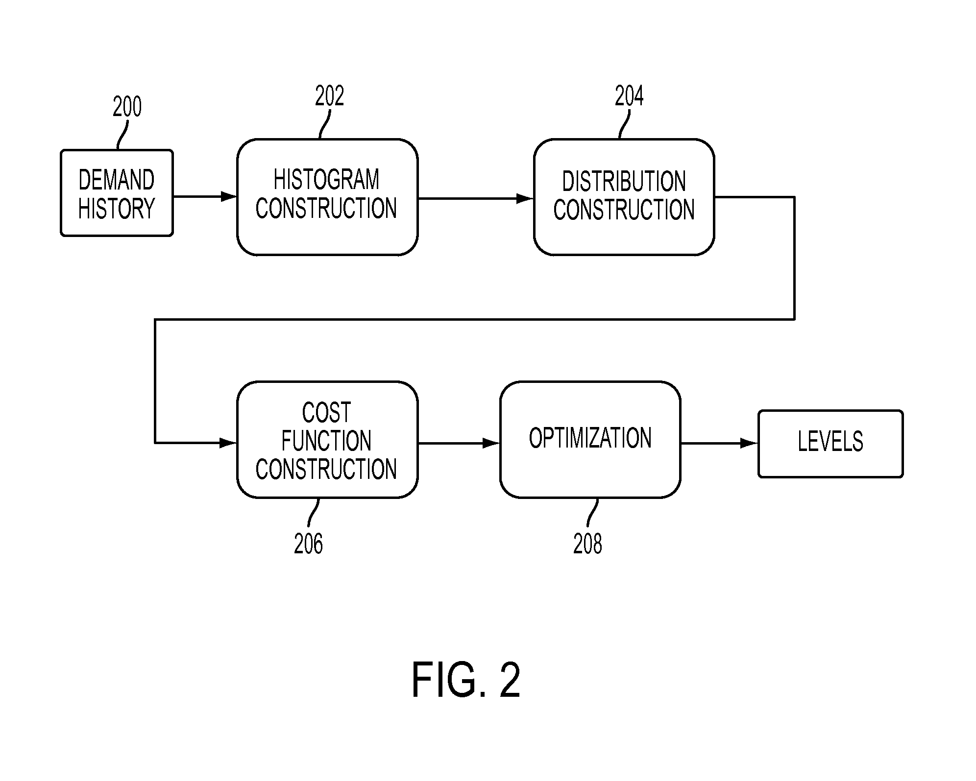 Method and computer system for settng inventory control levels from demand inter-arrival time, demand size statistics