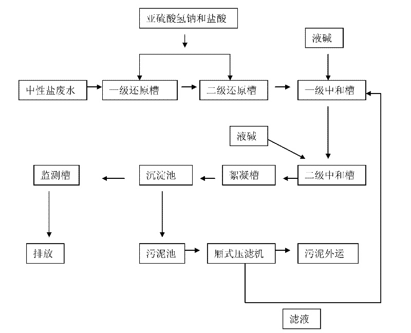 Method for sludge reduction for cold rolling pickling wastewater in steel industry