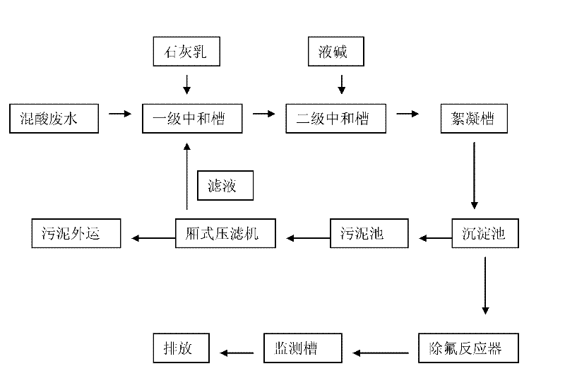 Method for sludge reduction for cold rolling pickling wastewater in steel industry