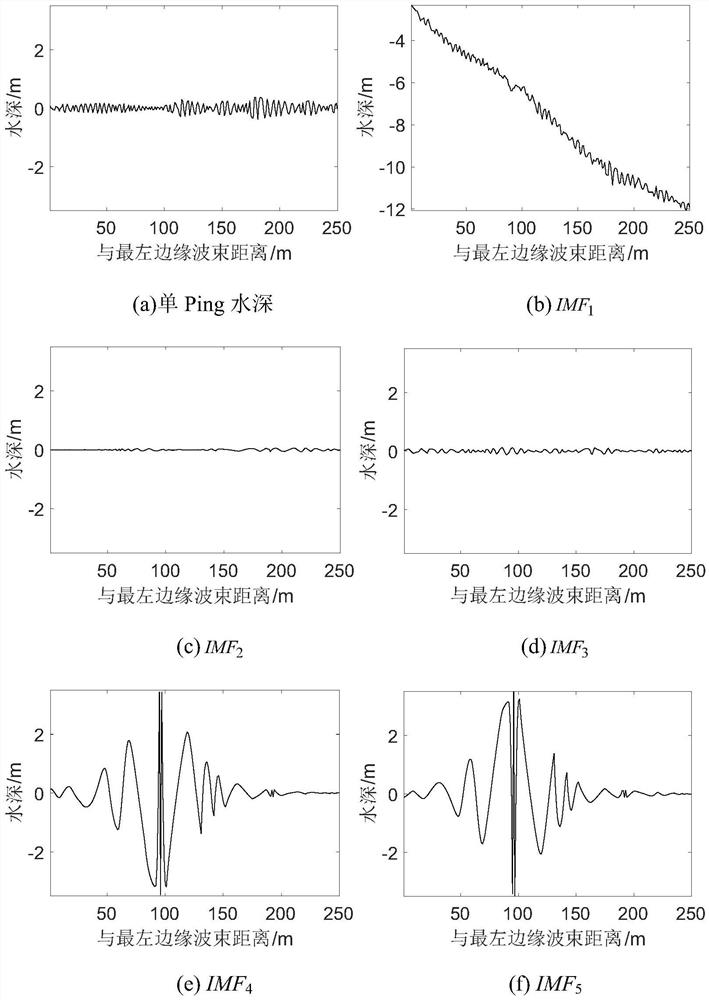 A Method of Improving emd to Attenuate Multi-beam Residual Errors