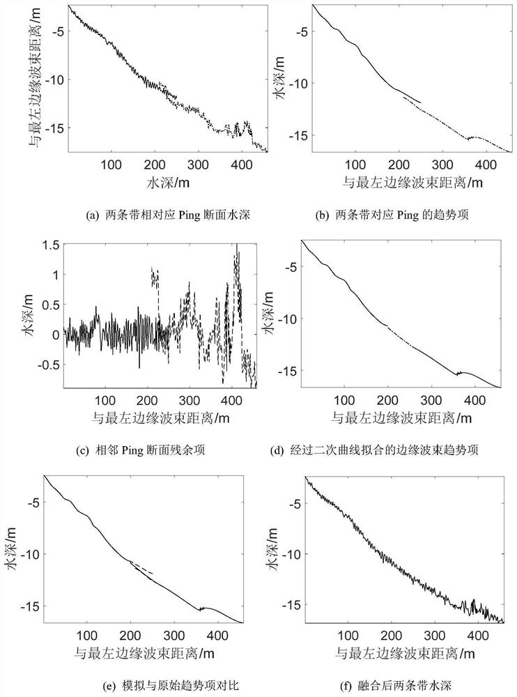 A Method of Improving emd to Attenuate Multi-beam Residual Errors