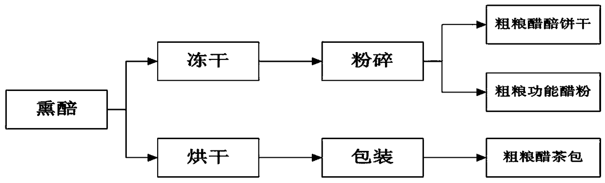 Method of brewing functional mature vinegar from tartary buckwheat, oat bran and black soya bean skin rich in beta-glucan