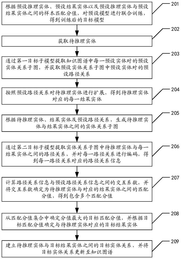 Knowledge graph updating method, device and equipment and computer readable storage medium