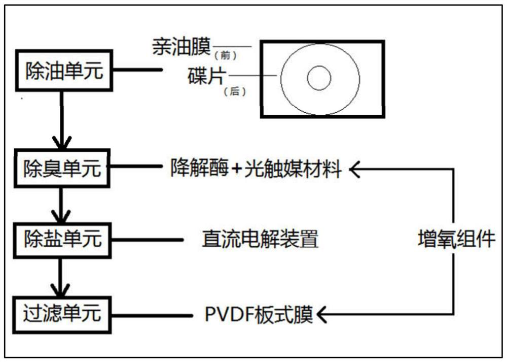 Process treatment method and system for oil-water separation and desalination of garbage