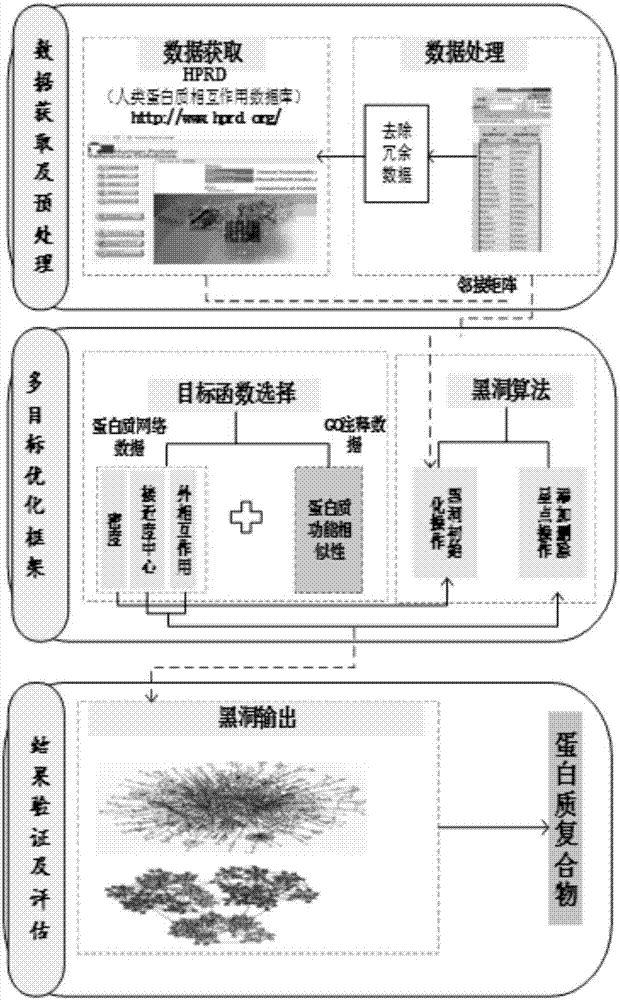 Protein complex recognizing method based on multi-source data fusion and multi-target optimization