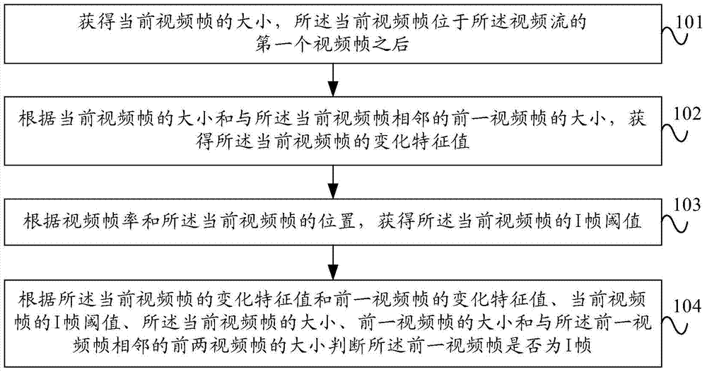 Method and device for detecting frame size of video stream