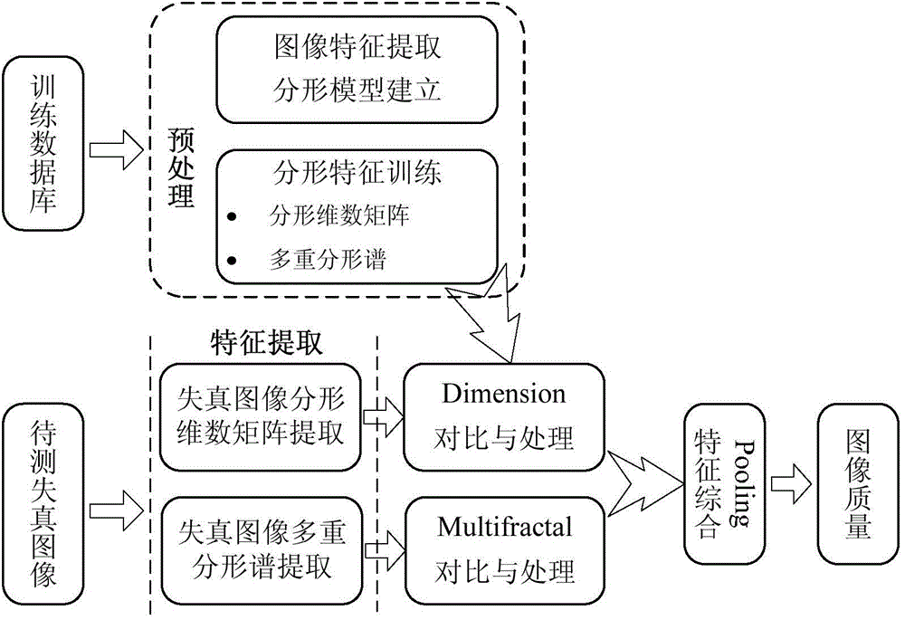 Image fractal feature based objective image quality evaluation method