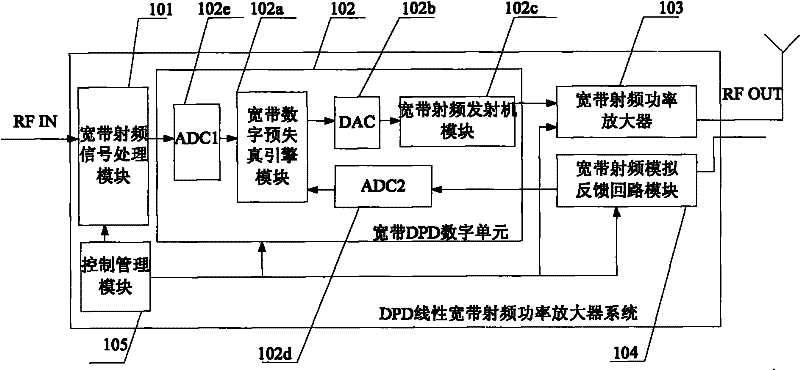 A digital predistortion linear broadband radio frequency power amplifier device