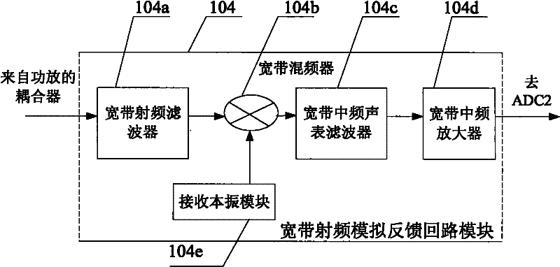 A digital predistortion linear broadband radio frequency power amplifier device