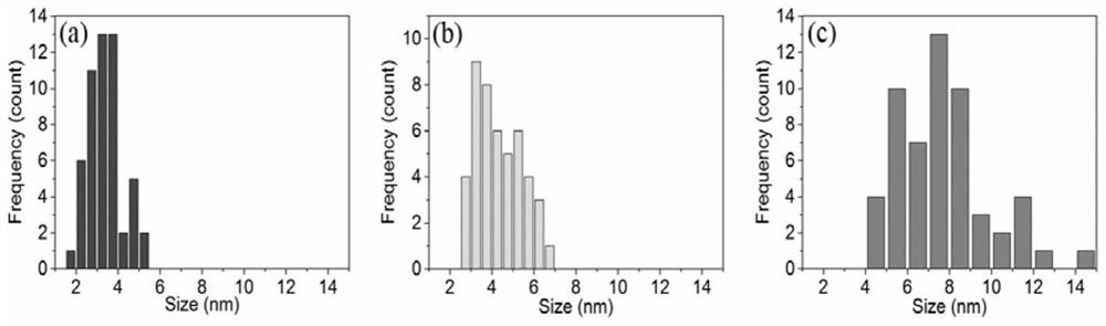 A preparation method of fluorescent solar collector based on carbon quantum dots