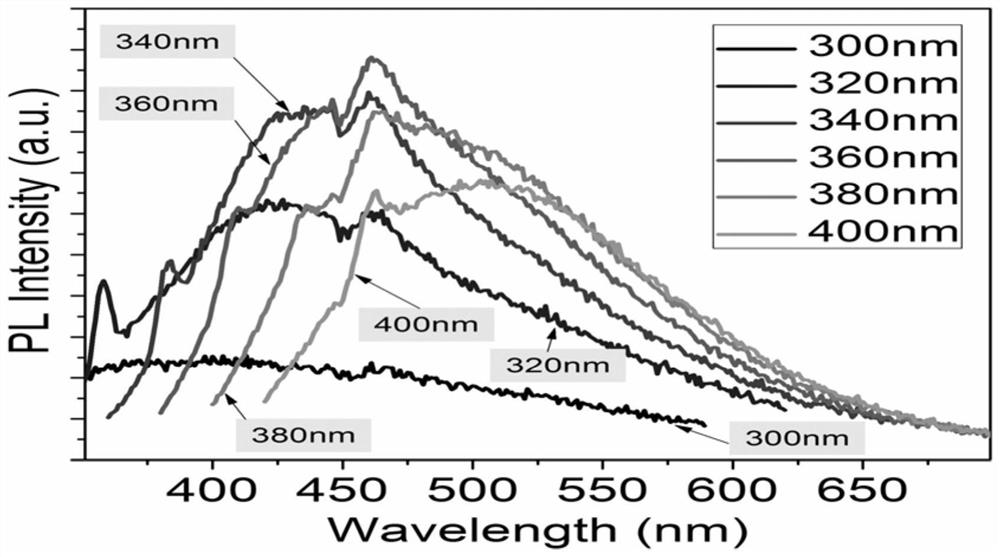 A preparation method of fluorescent solar collector based on carbon quantum dots