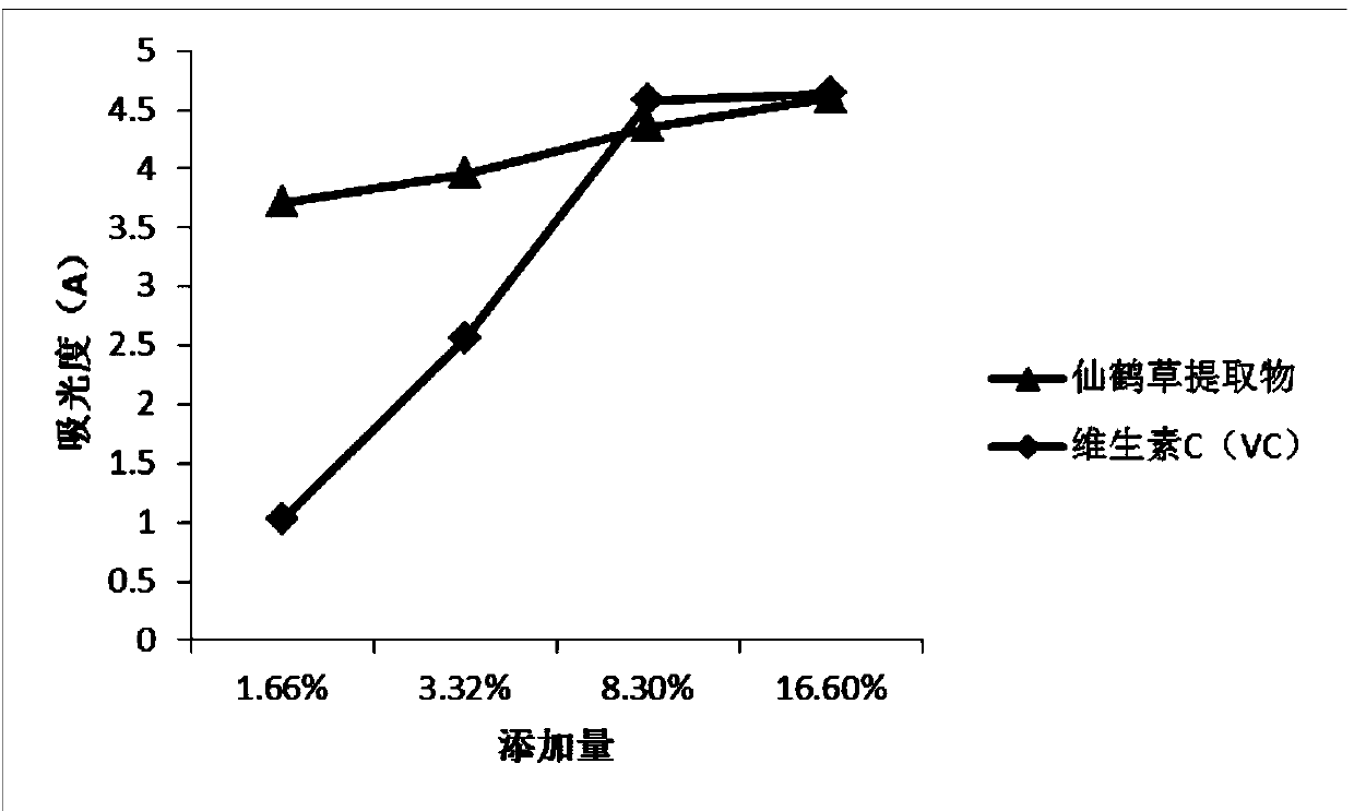 Preparation method and use of hairyvein agrimony effective ingredient