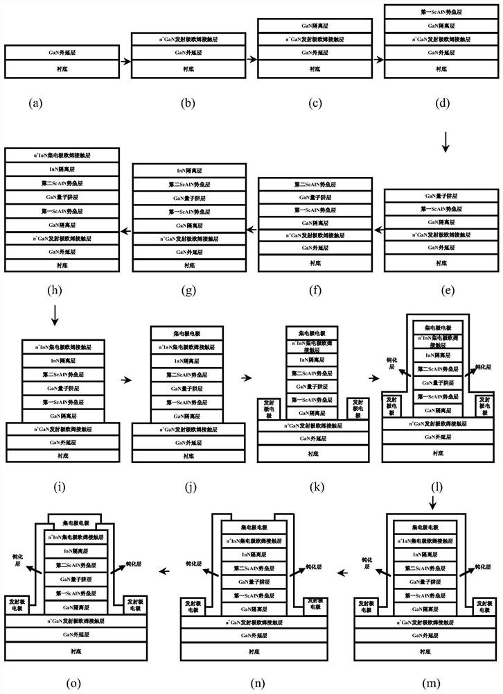 ScAlN/GaN double-barrier resonant tunneling diode and manufacturing method thereof