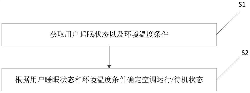 Air conditioner, control method and device thereof and air conditioner system