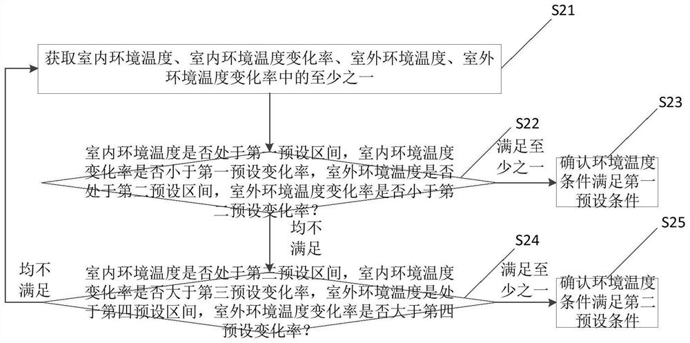 Air conditioner, control method and device thereof and air conditioner system