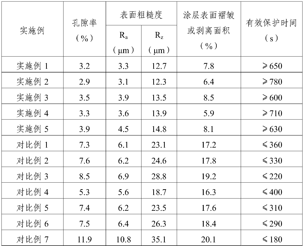 A high-temperature self-healing composite coating formed on a base material and its preparation method and application