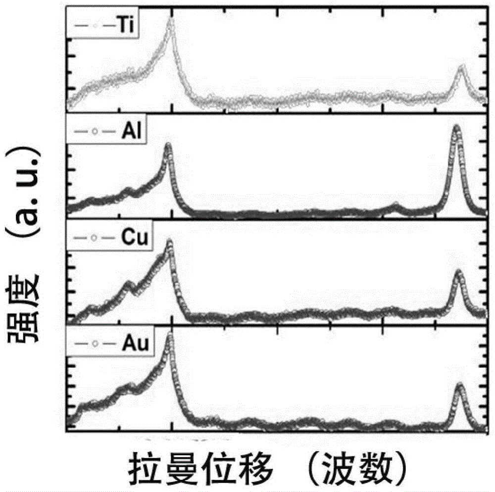 A kind of preparation method of metallic graphene