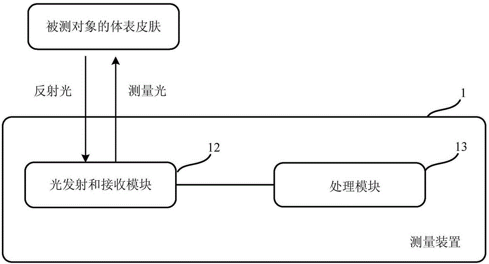 A portable device for measuring physiological parameters