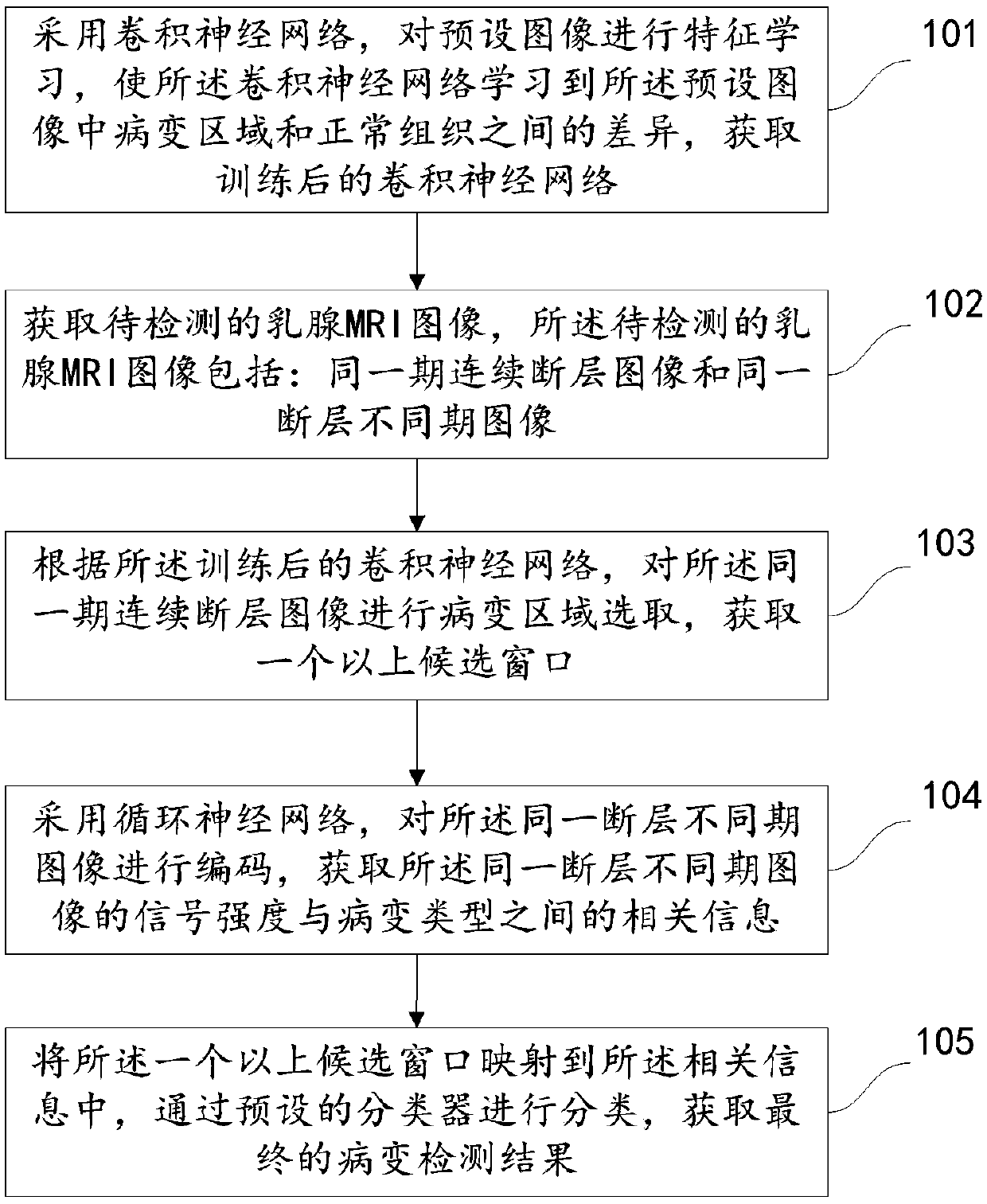 mammary gland MRI lesion area detection method based on multi-dimensional information fusion