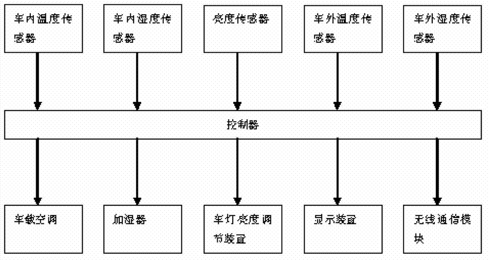 Intelligent car-environment adjusting system