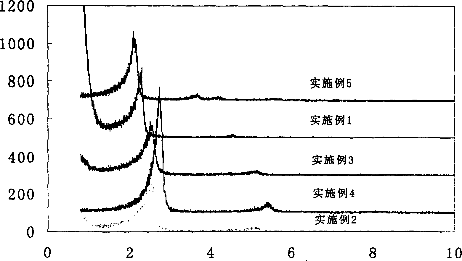 Silicon dioxide composite material containing media pores in concentric ring shaped or in hexagonal structure, and preparation method