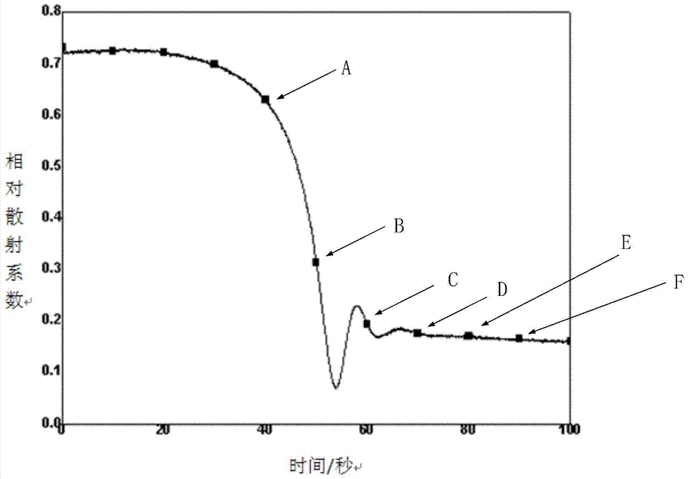 A metal surface laser bluing treatment device and method