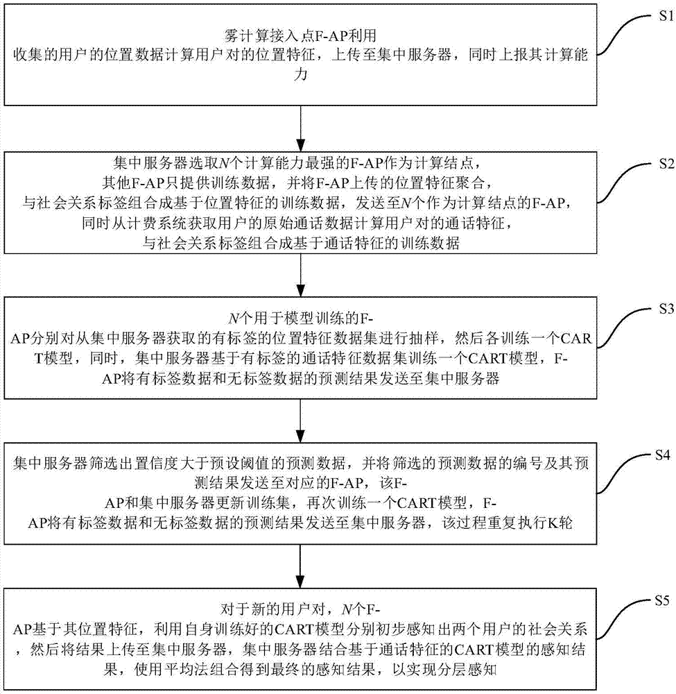 Marginal hierarchical social relation perception method