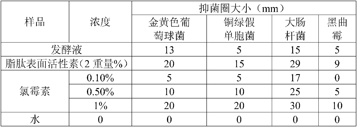 Application of Sporosarcina koreensis CGMCC No. 5915, preparation method of lipopeptide surfactins and composition of Sporosarcina koreensis